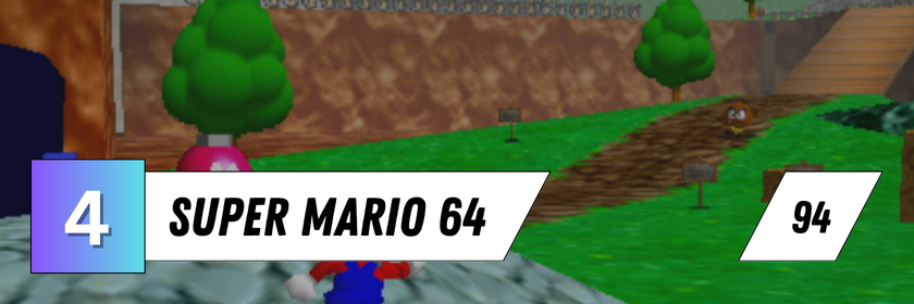 Zu sehen ist eine Spielszene aus Super Mario 64 mit Mario auf einem Weg vor grüner Landschaft und einem Goomba-Gegner. Das Bild zeigt den Viertplatzierten mit einem Metascore von 94.