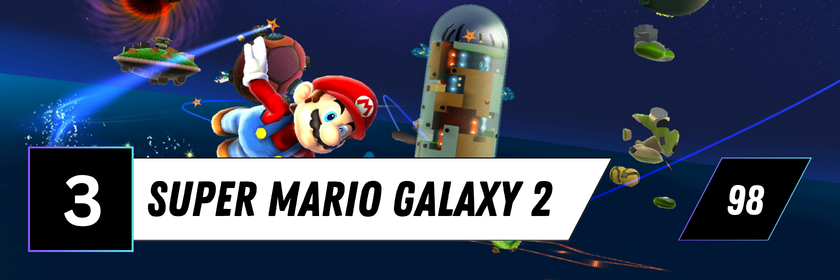 Informationsgrafik zum Spiel „Super Mario Galaxy 2“ mit Mario, der durch den Weltraum zwischen kleinen Planeten, schwebenden Plattformen und futuristischen Bauwerken fliegt. Die farbenfrohe Szene verdeutlicht das galaktische Setting des Jump-’n’-Run-Klassikers. Links ist die Platzierung 3 eingeblendet, rechts der Metascore von 98. Die Grafik stammt aus der Top 3 der bestbewerteten Konsolenspiele von 2000 bis 2010.