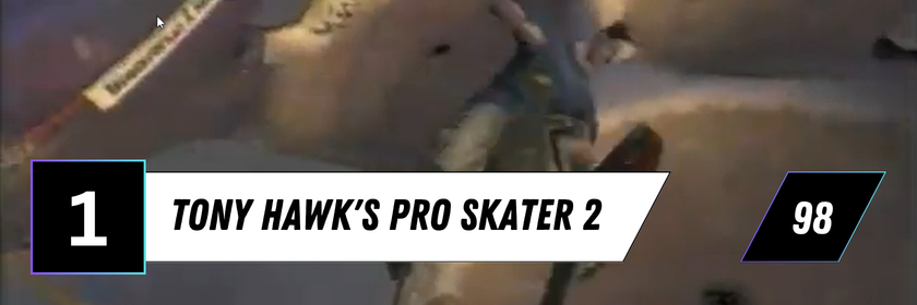 Informationsgrafik zum Spiel „Tony Hawk's Pro Skater 2“ aus der Top 10 der bestbewerteten Konsolenspiele der frühen 2000er. Im Hintergrund ist ein Skateboarder zu sehen, der in einer Halfpipe einen Trick ausführt. Links ist die Platzierung „1“ eingeblendet, rechts der Metascore von 98.